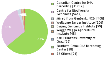 Sequencing Labs