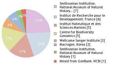 Sequencing Labs