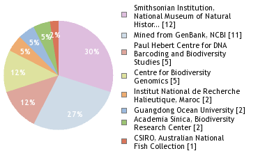 Sequencing Labs