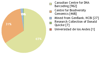 Sequencing Labs