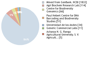 Sequencing Labs