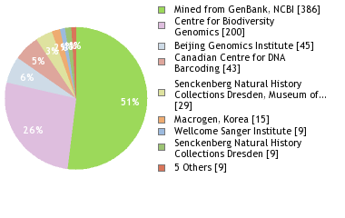 Sequencing Labs