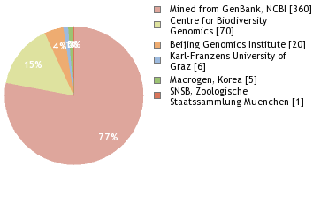 Sequencing Labs