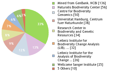 Sequencing Labs