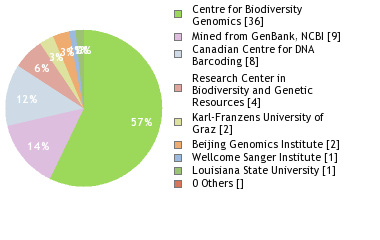 Sequencing Labs