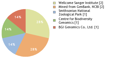 Sequencing Labs