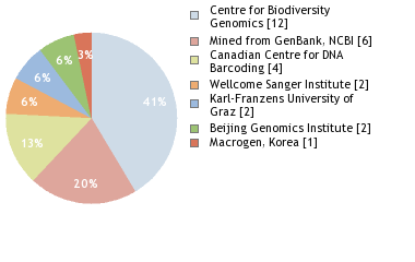 Sequencing Labs