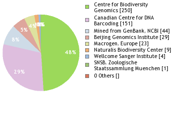 Sequencing Labs