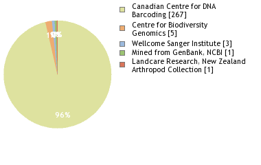 Sequencing Labs