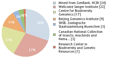 Sequencing Labs