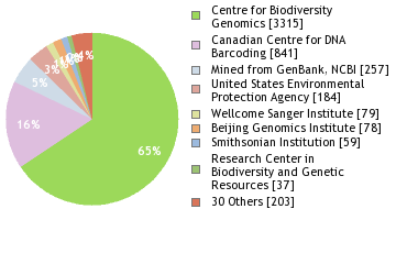 Sequencing Labs