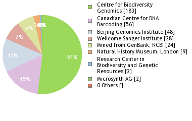 Sequencing Labs