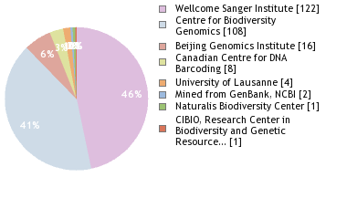 Sequencing Labs