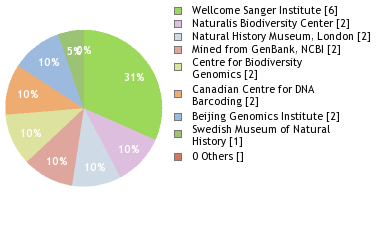 Sequencing Labs