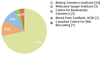 Sequencing Labs