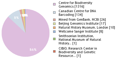 Sequencing Labs