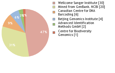 Sequencing Labs