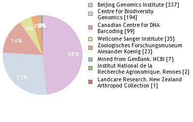 Sequencing Labs