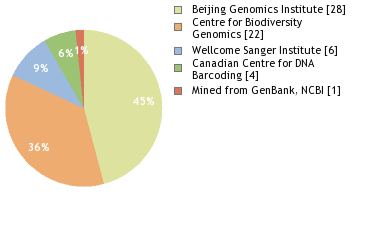 Sequencing Labs