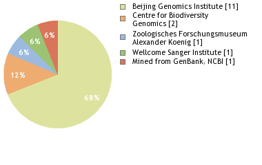 Sequencing Labs