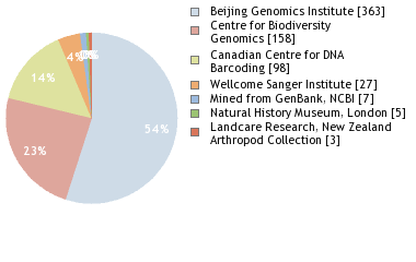 Sequencing Labs