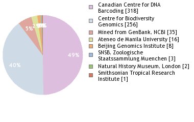 Sequencing Labs