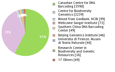 Sequencing Labs