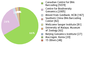 Sequencing Labs