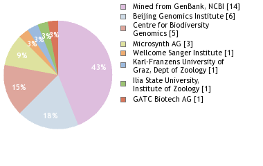 Sequencing Labs