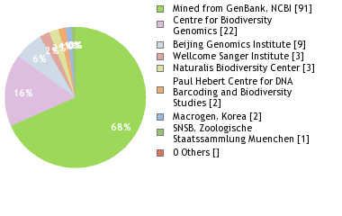 Sequencing Labs