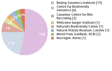 Sequencing Labs