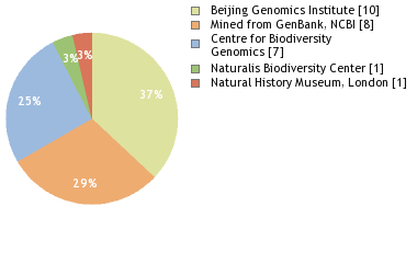 Sequencing Labs