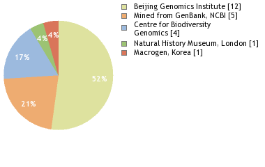 Sequencing Labs