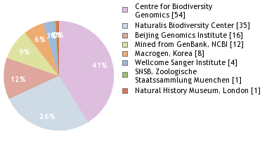 Sequencing Labs