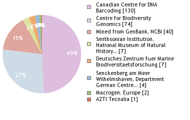 Sequencing Labs