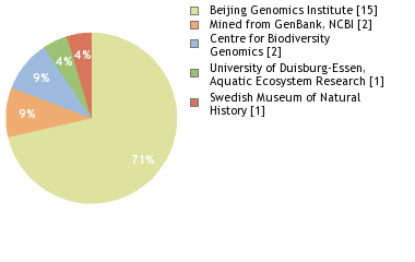 Sequencing Labs