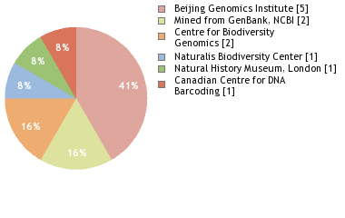 Sequencing Labs