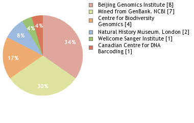 Sequencing Labs