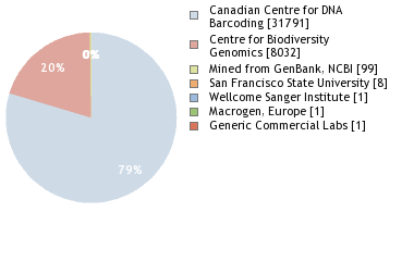 Sequencing Labs