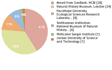 Sequencing Labs