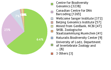 Sequencing Labs