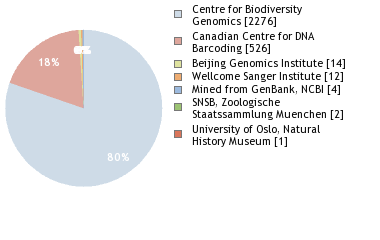 Sequencing Labs