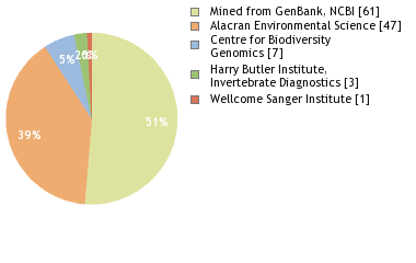 Sequencing Labs