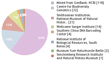 Sequencing Labs