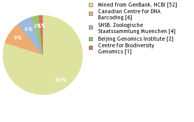 Sequencing Labs