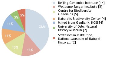 Sequencing Labs