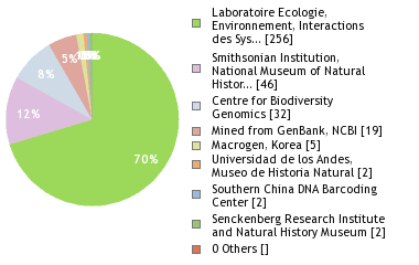 Sequencing Labs