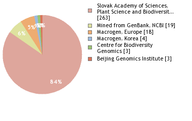 Sequencing Labs