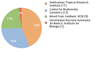 Sequencing Labs