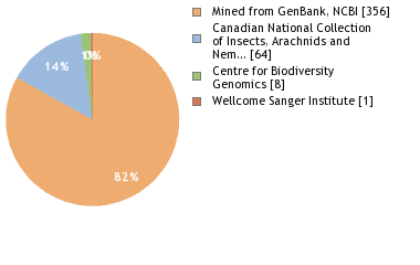 Sequencing Labs